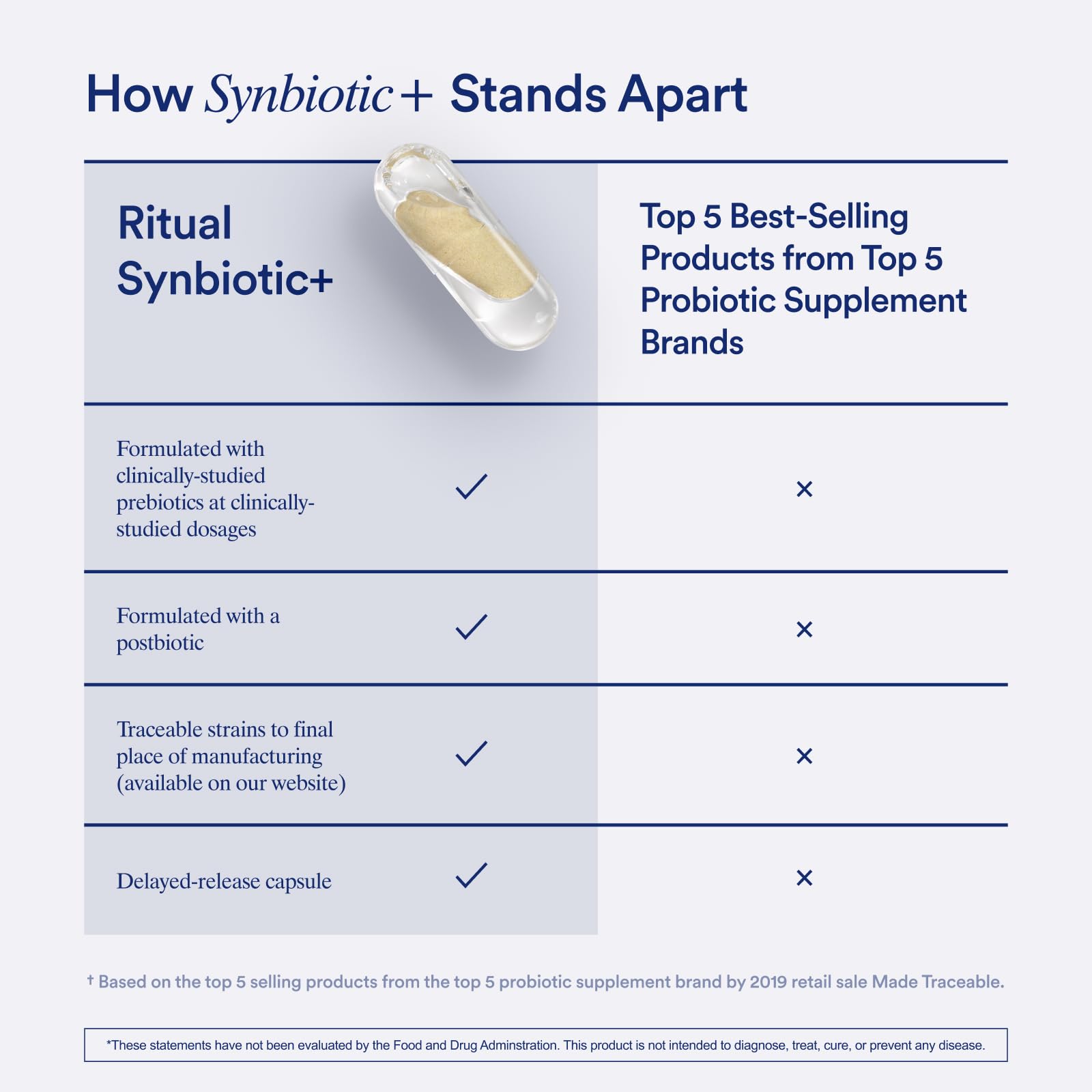 Ritual Synbiotic+ Probiotic, Prebiotic, Postbiotic, 3-in-1 Supplement for Gut Health and Digestive Support, Regularity, Bloat, Immune, Vegan Delayed-Released Daily Capsule, Women and Men, 30 Day RitualBuy Supplements Australia