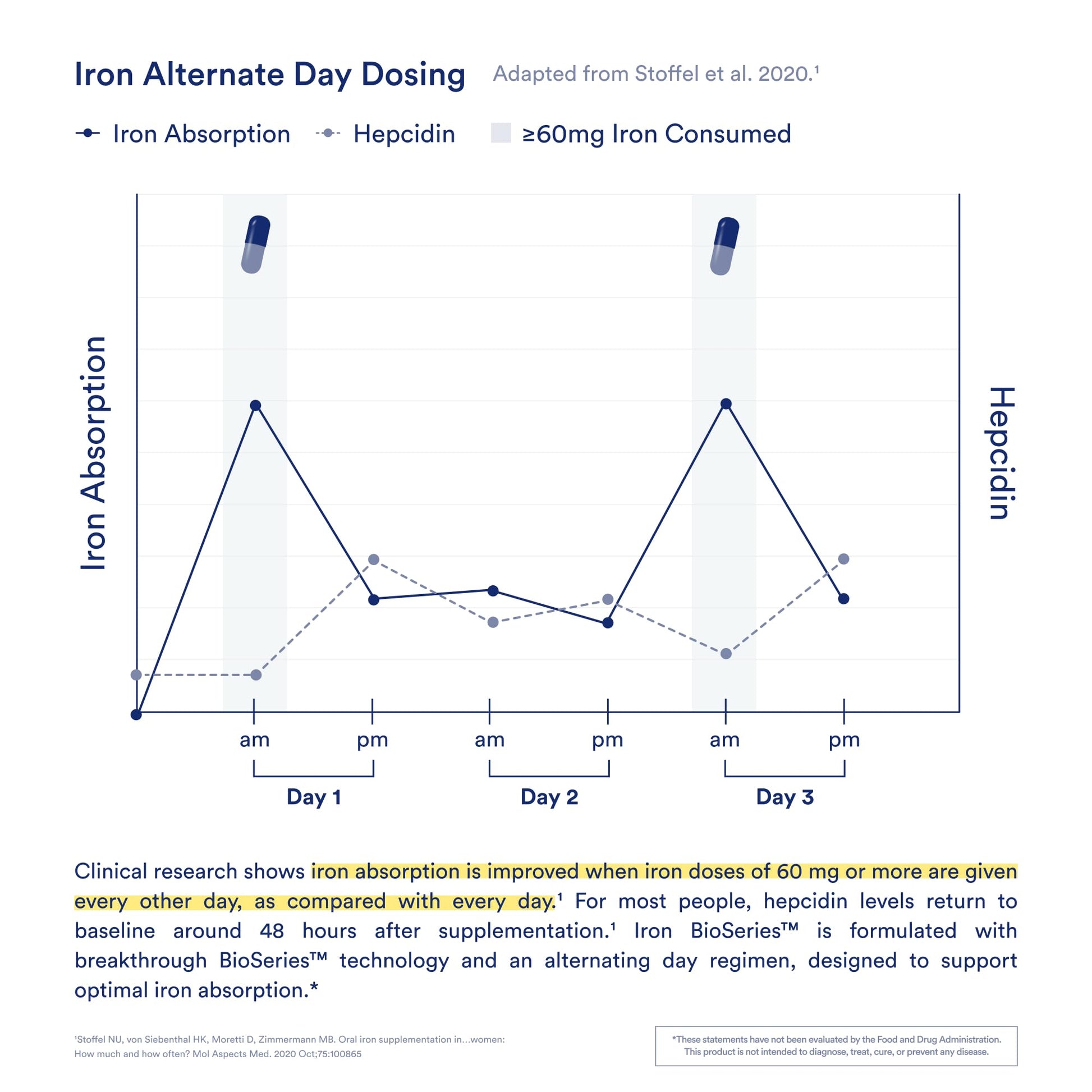 Ritual Iron Supplement to Support Low Iron Levels 60 mg | 48-hour Dosing Routine with BioSeries™ Technology plus Vitamin A and C. Designed for Optimal Absorption and Minimal GI Discomfort* 15 Servings RitualBuy Supplements Australia