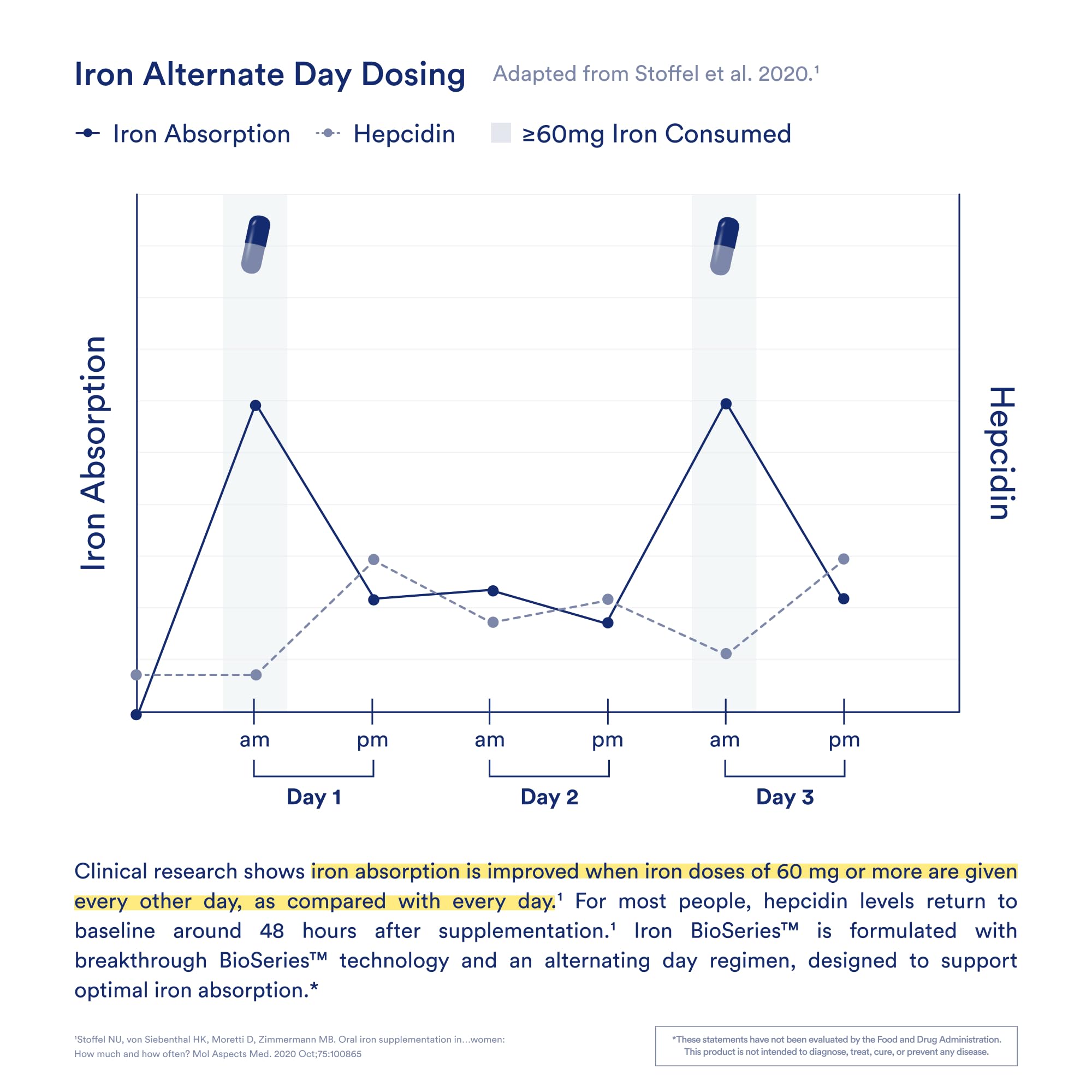 Ritual Iron Supplement to Support Low Iron Levels 60 mg | 48-hour Dosing Routine with BioSeries™ Technology plus Vitamin A and C. Designed for Optimal Absorption and Minimal GI Discomfort* 15 Servings RitualBuy Supplements Australia