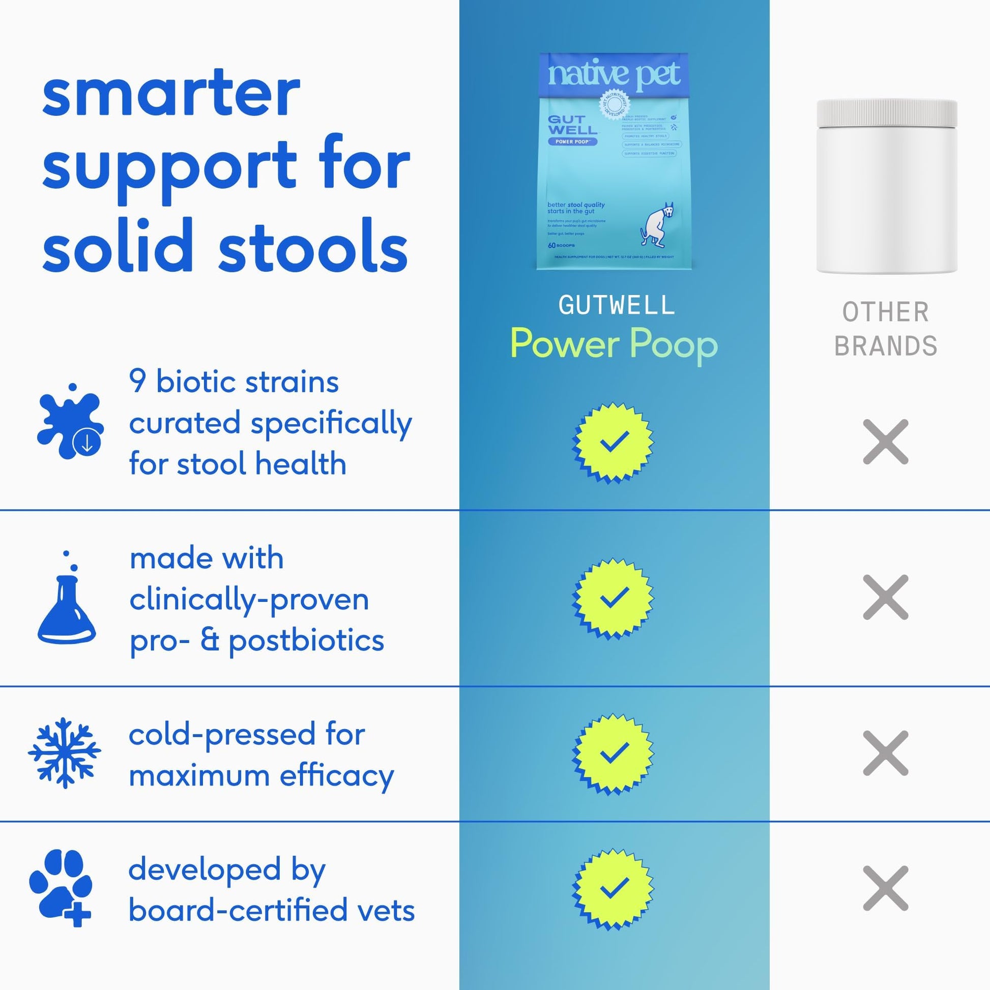 GutWell Power Poop - Digestive Enzymes & Fiber for Dogs - Dog Fiber Supplements Help with Diarrhea Relief, Upset Stomach, Pet Gas & Gut Health with Targeted Triple-Biotic Blend & M-Fiber - 60 Scoops Native PetBuy Supplements Australia