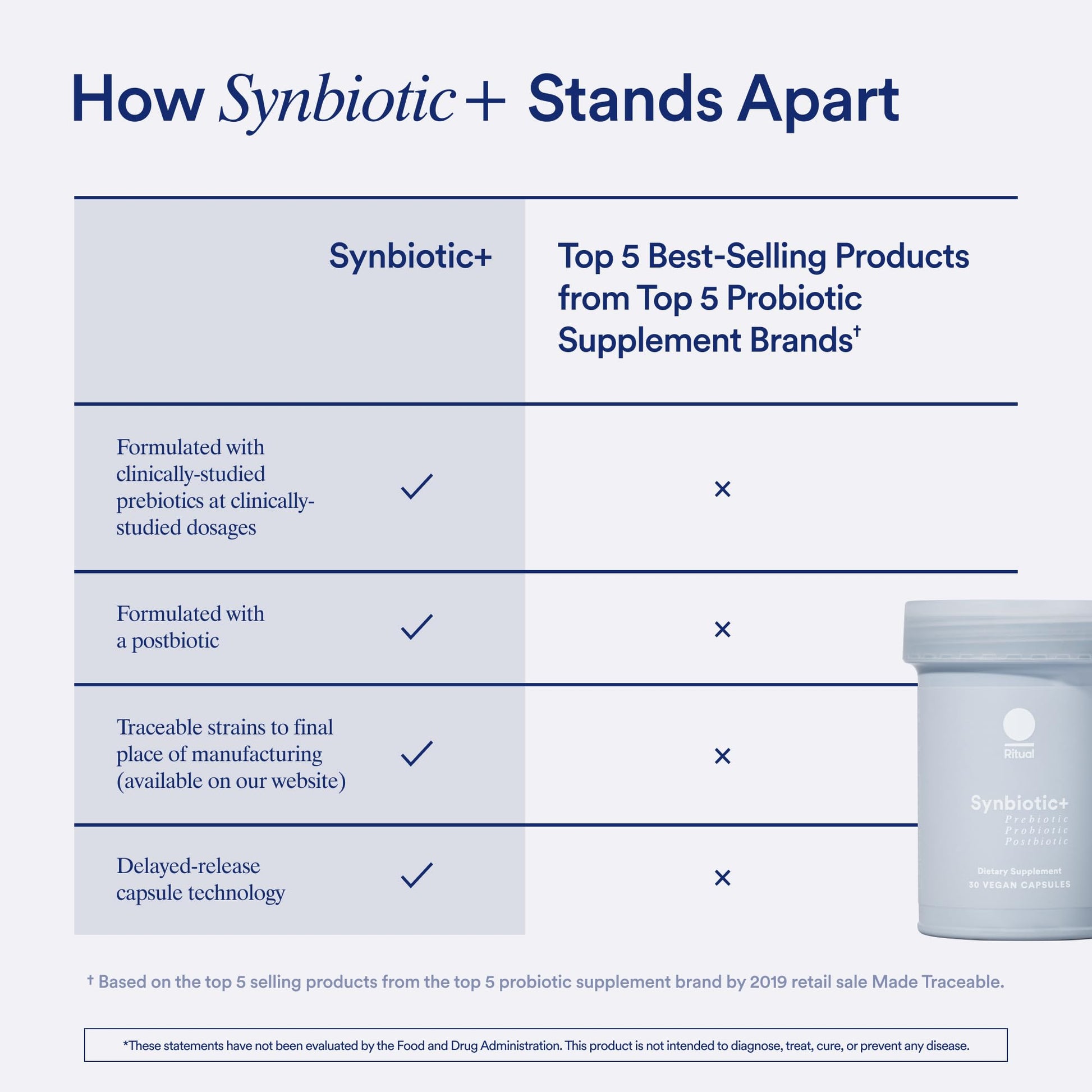 Ritual Postnatal Multivitamin and Gut Duo Supplements with Postnatal Vitamins and Synbiotic+: 3-in-1 Probiotic, Prebiotic, Postbiotic, Supports Lactation, and Gut Health, 30 Day Supply RitualBuy Supplements Australia