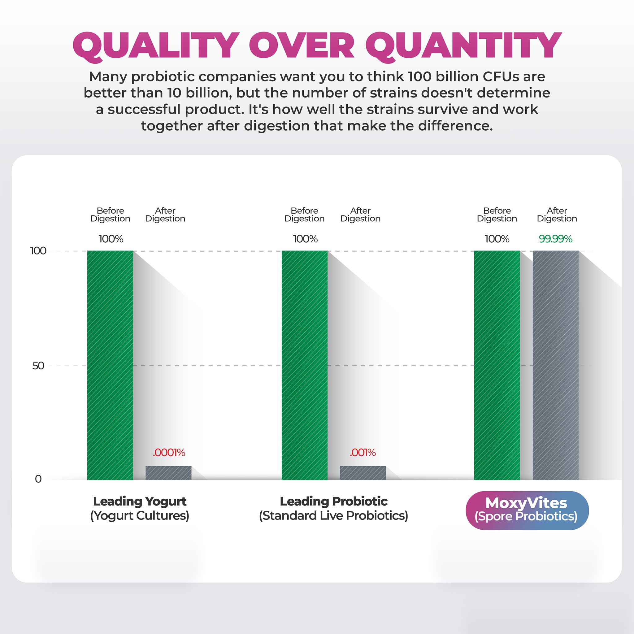 MoxyVites Spore Probiotic Complex - All In One Prebiotics and Probiotics for Digestive Health, Postbiotic, Digestive Enzymes Daily Supplement - Spore Based Probiotic for Women & Men MoxyVitesBuy Supplements Australia