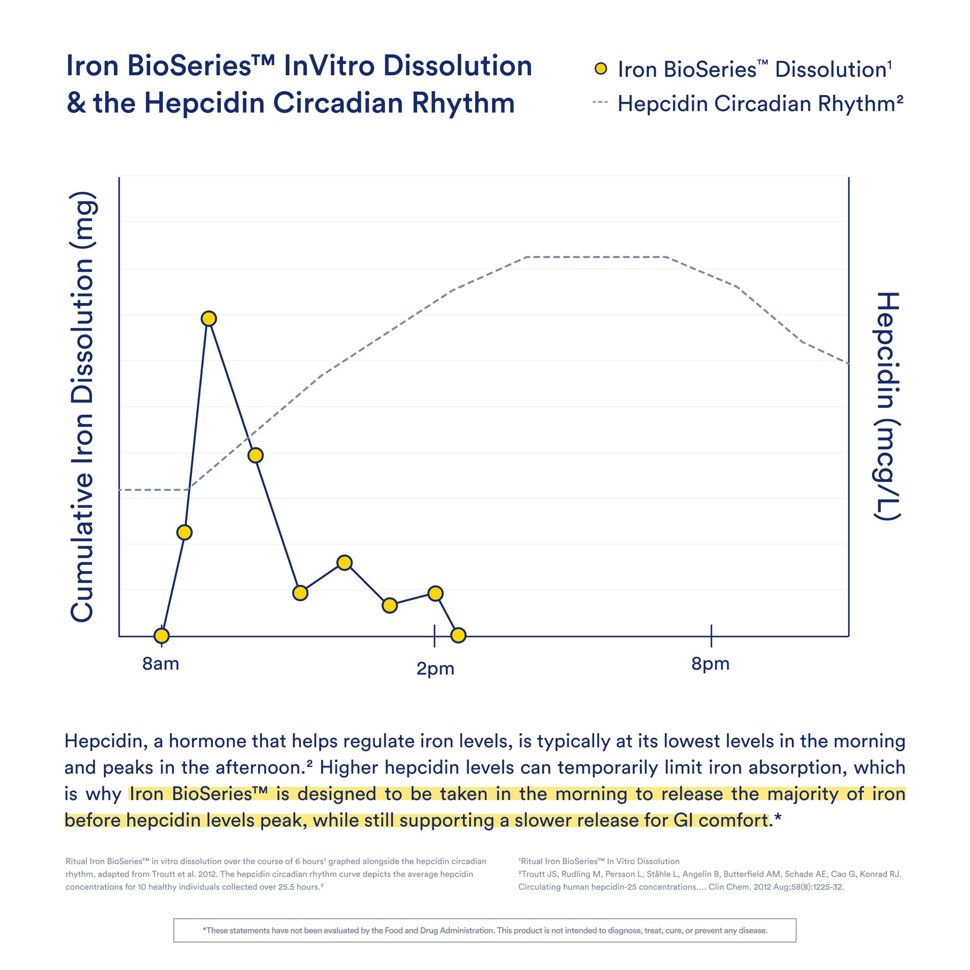 Ritual Iron Supplement to Support Low Iron Levels 60 mg | 48-hour Dosing Routine with BioSeries™ Technology plus Vitamin A and C. Designed for Optimal Absorption and Minimal GI Discomfort* 15 Servings RitualBuy Supplements Australia