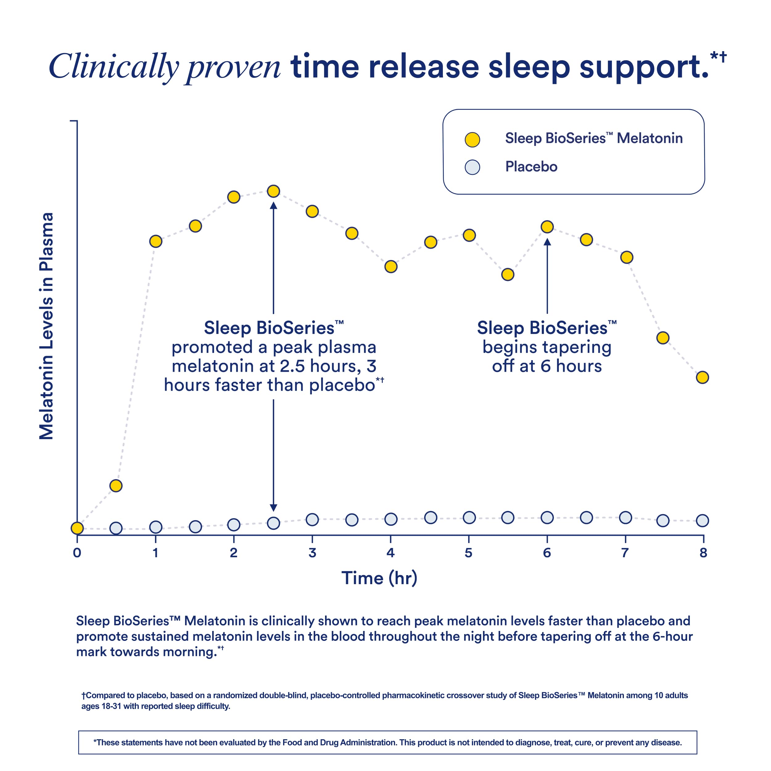 Ritual Sleep BioSeries™ Melatonin: Sleep Aid for Adults, Sleep Supplement with Time Released Capsules, Drug Free Sleep Vitamins for Adults for All Night Sleep Support, 20 Capsules RitualBuy Supplements Australia